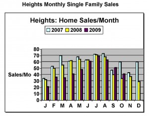 Houston Home Sales Show Gain…Or Do They?