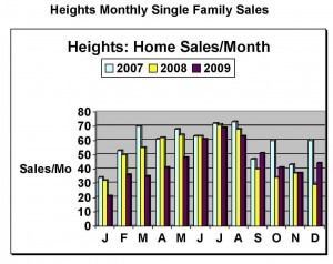 Houston Heights home sales Show a bump up in December.