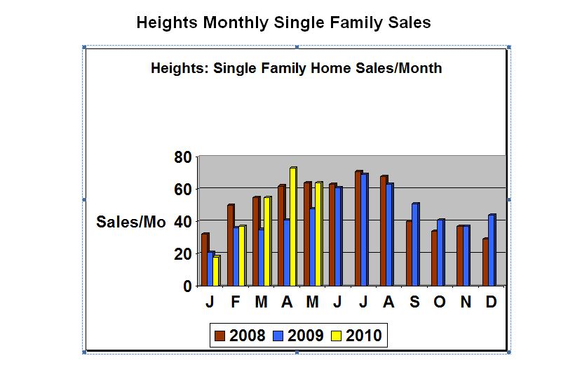 Houston Heights Homes Sales are Strong