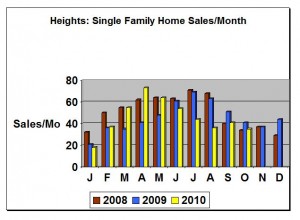 Heights Homes Sales - Monthly Chart