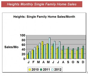 Heights Home Sales