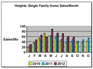 Heights Home Sales