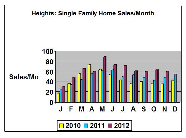 Heights Home Sales-November YTD