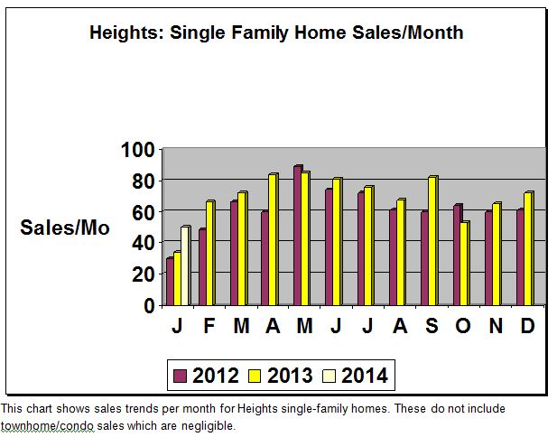 Heights Homes Sales Chart